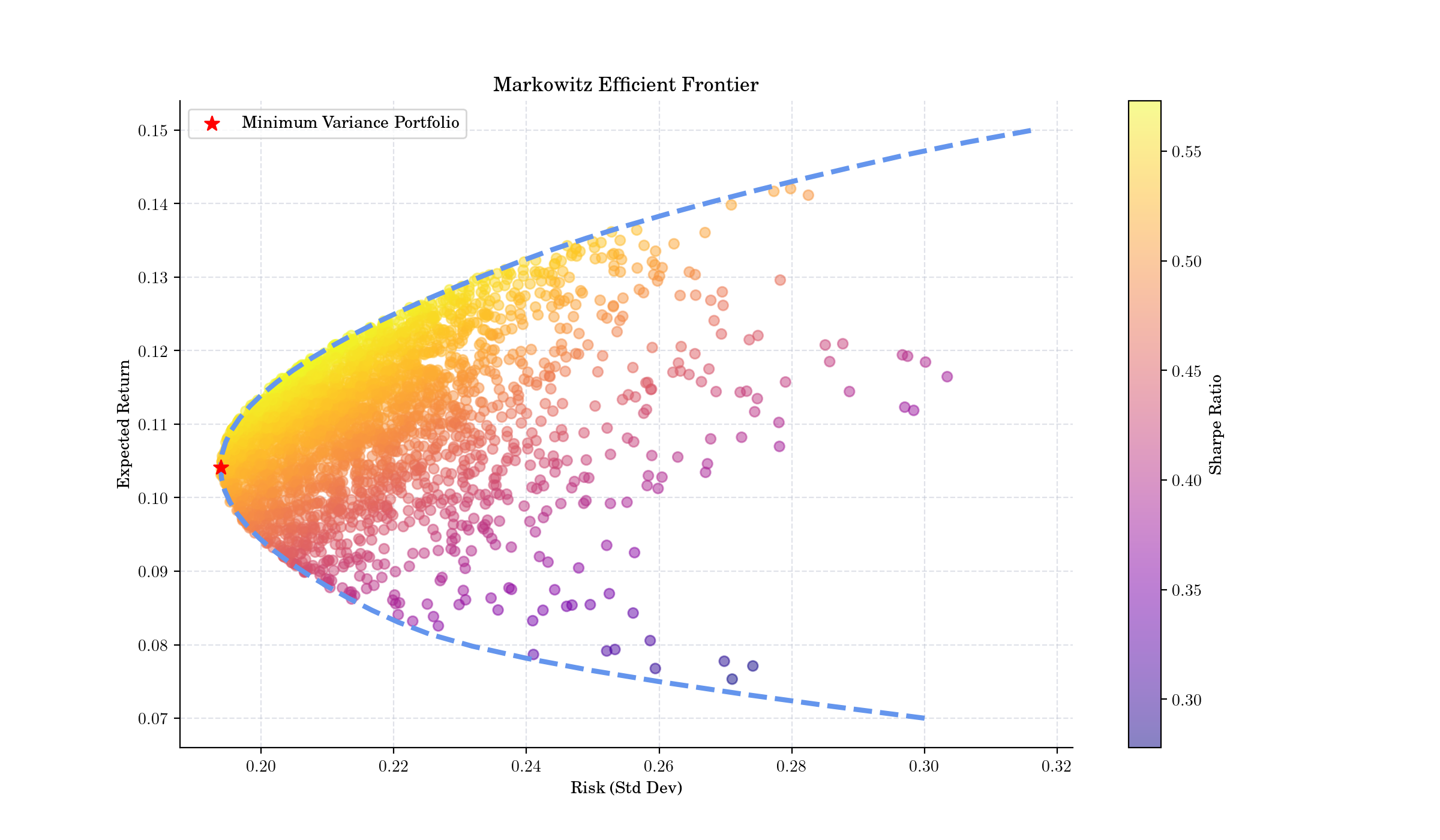 Markowitz Efficient Frontier