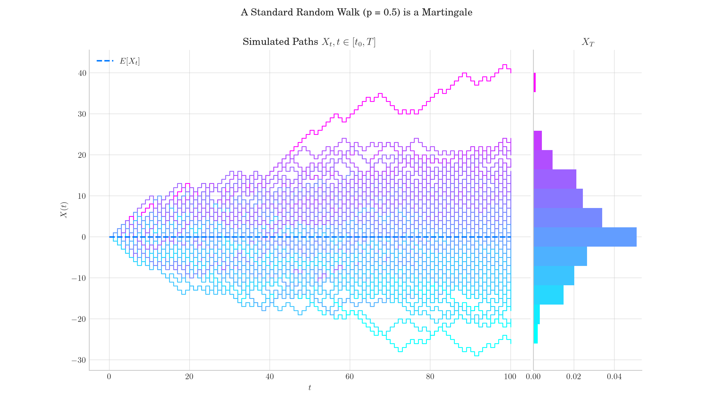 _images/sphx_glr_plot_martingale_001.png