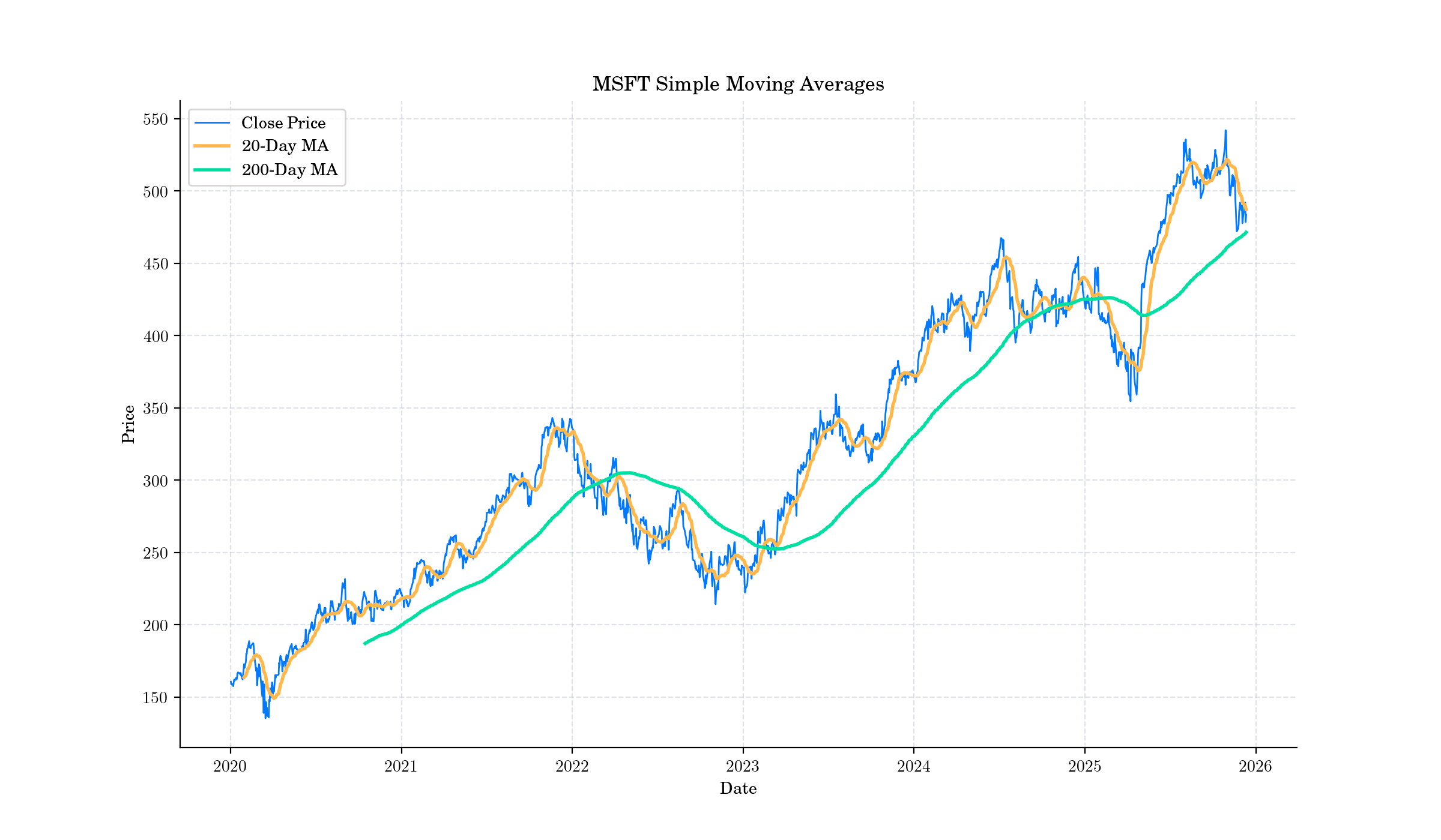 MSFT Simple Moving Averages
