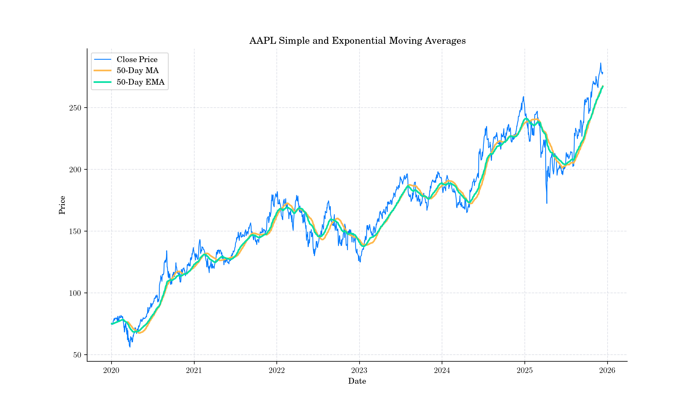 AAPL Simple and Exponential Moving Averages