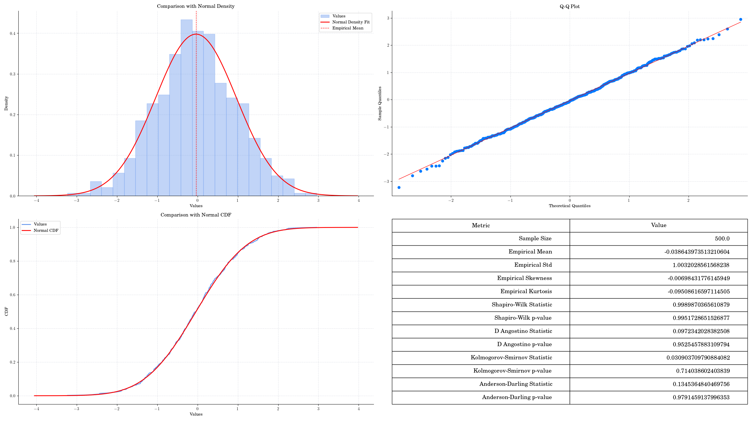 Comparison with Normal Density, Q-Q Plot, Comparison with Normal CDF