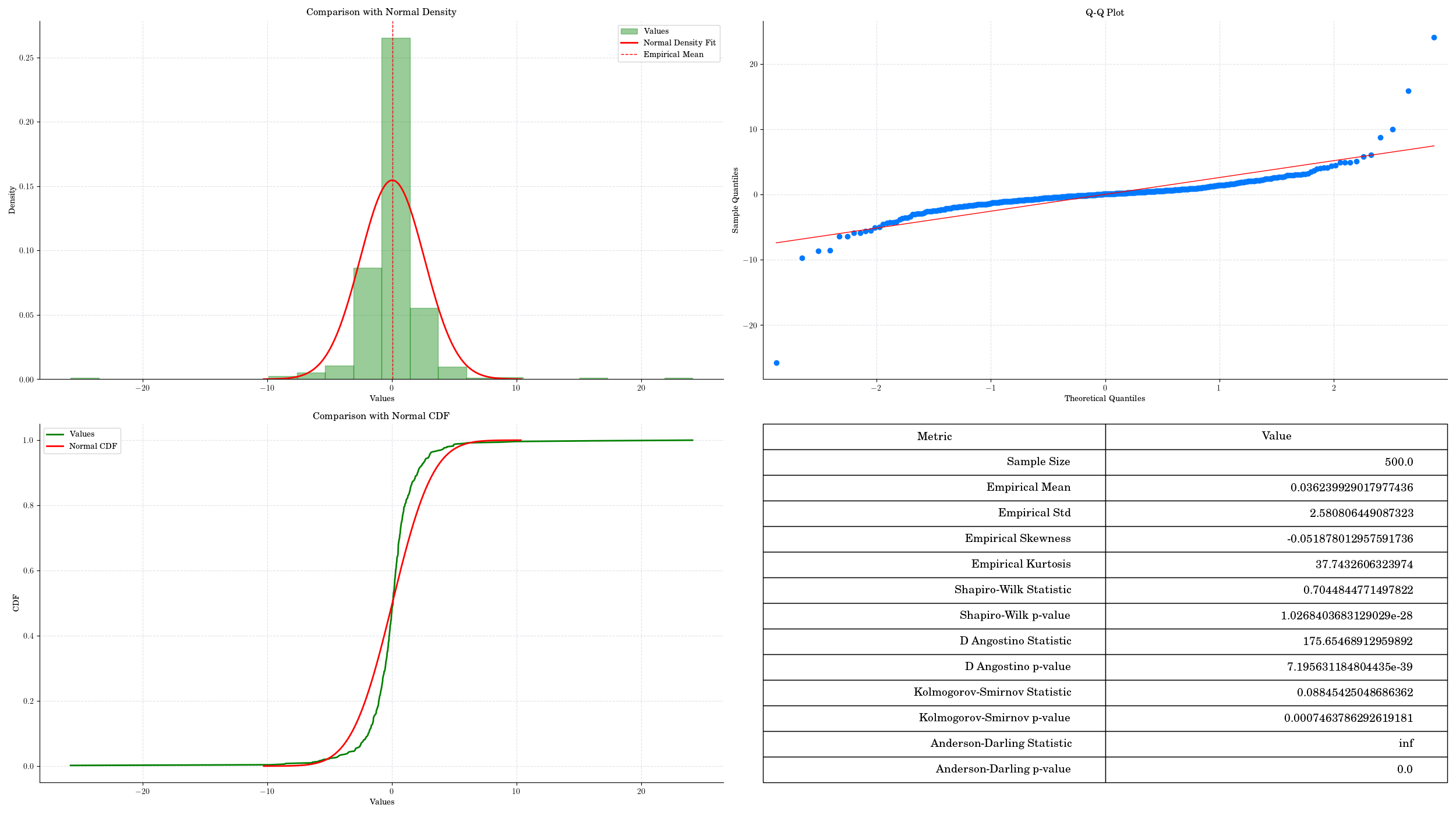 Comparison with Normal Density, Q-Q Plot, Comparison with Normal CDF