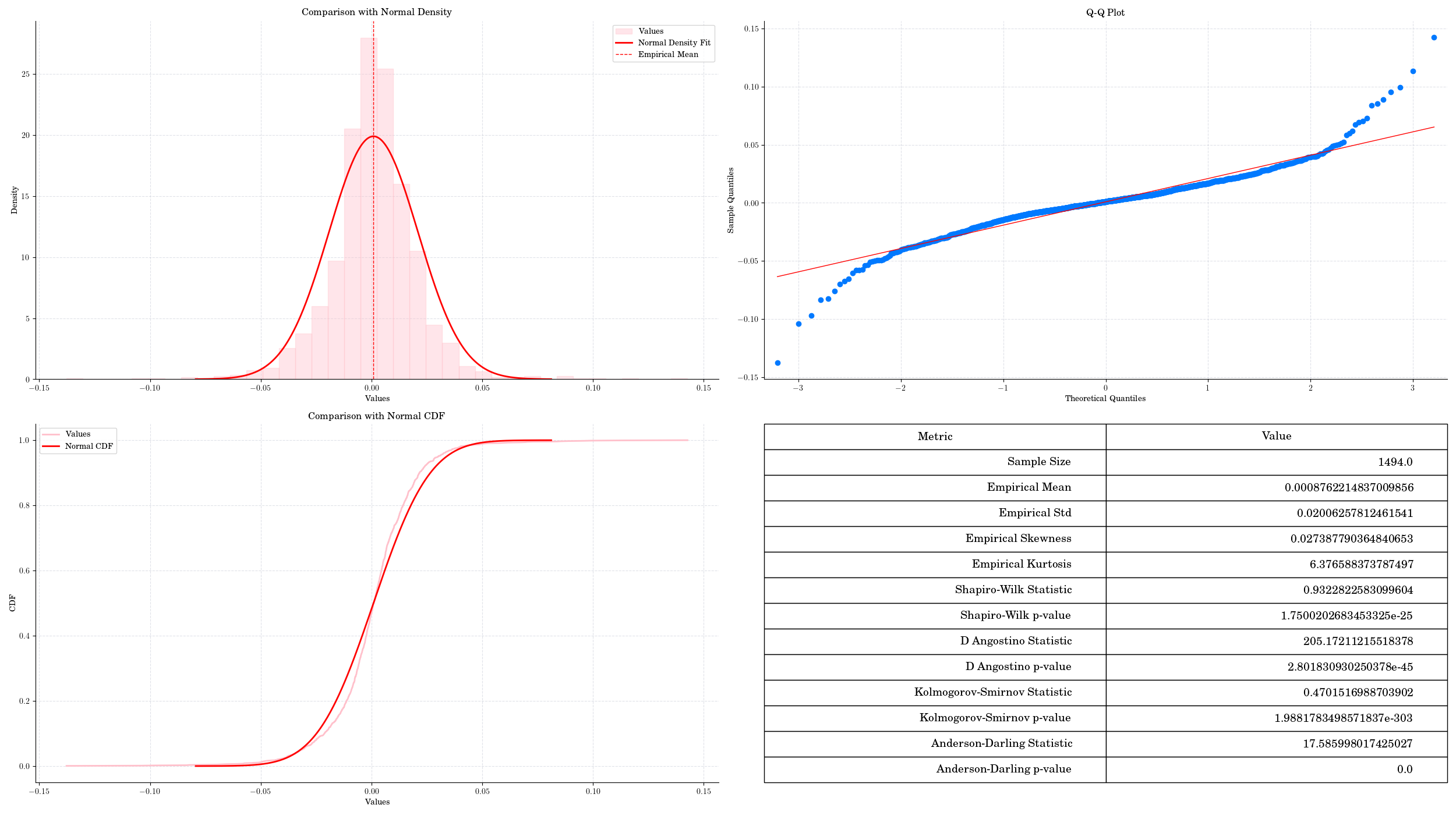 Comparison with Normal Density, Q-Q Plot, Comparison with Normal CDF