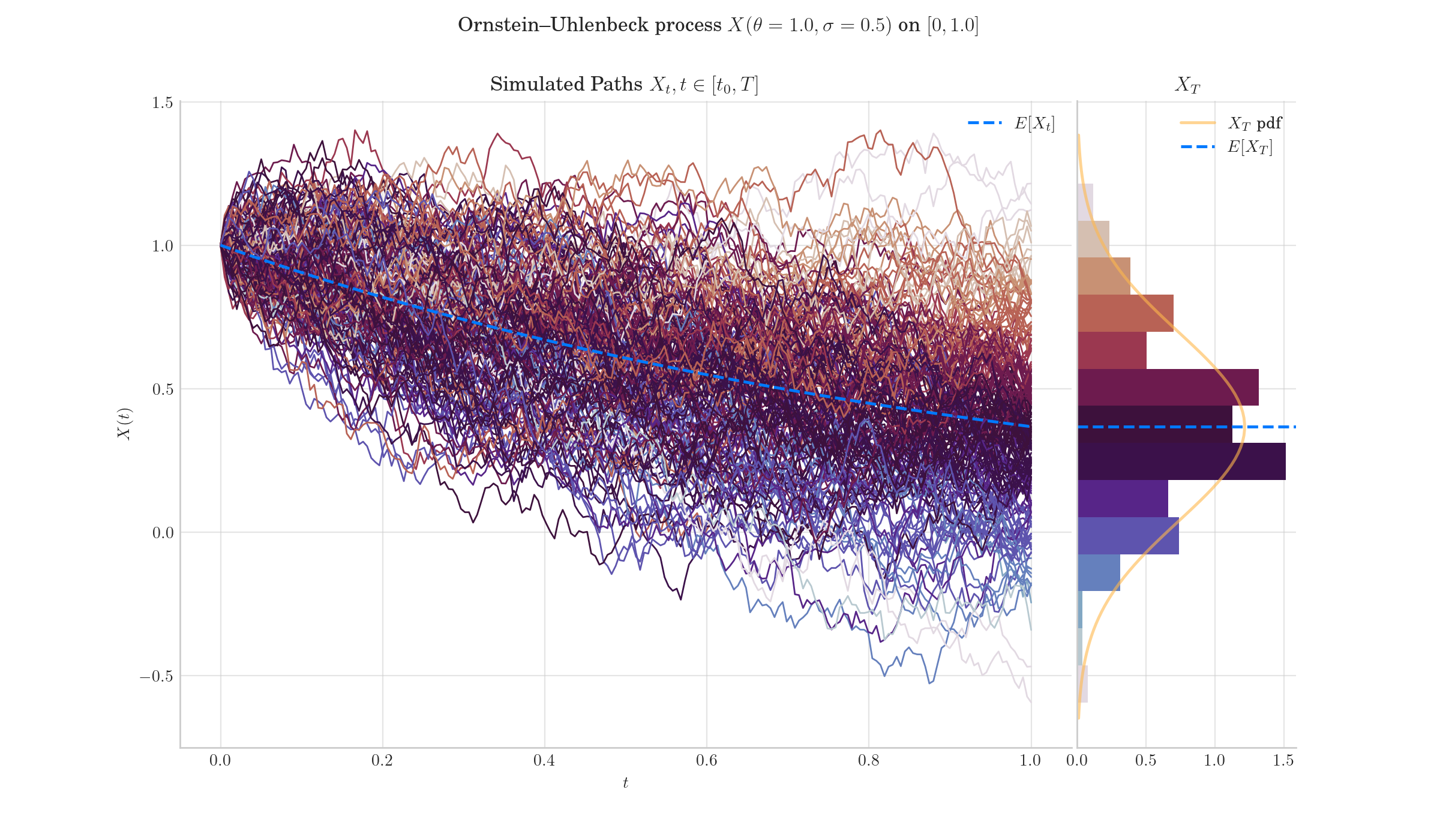 Ornstein–Uhlenbeck process $X(\theta=1.0, \sigma=0.5)$ on $[0,1.0]$, Simulated Paths $X_t, t \in [t_0, T]$, $X_T$