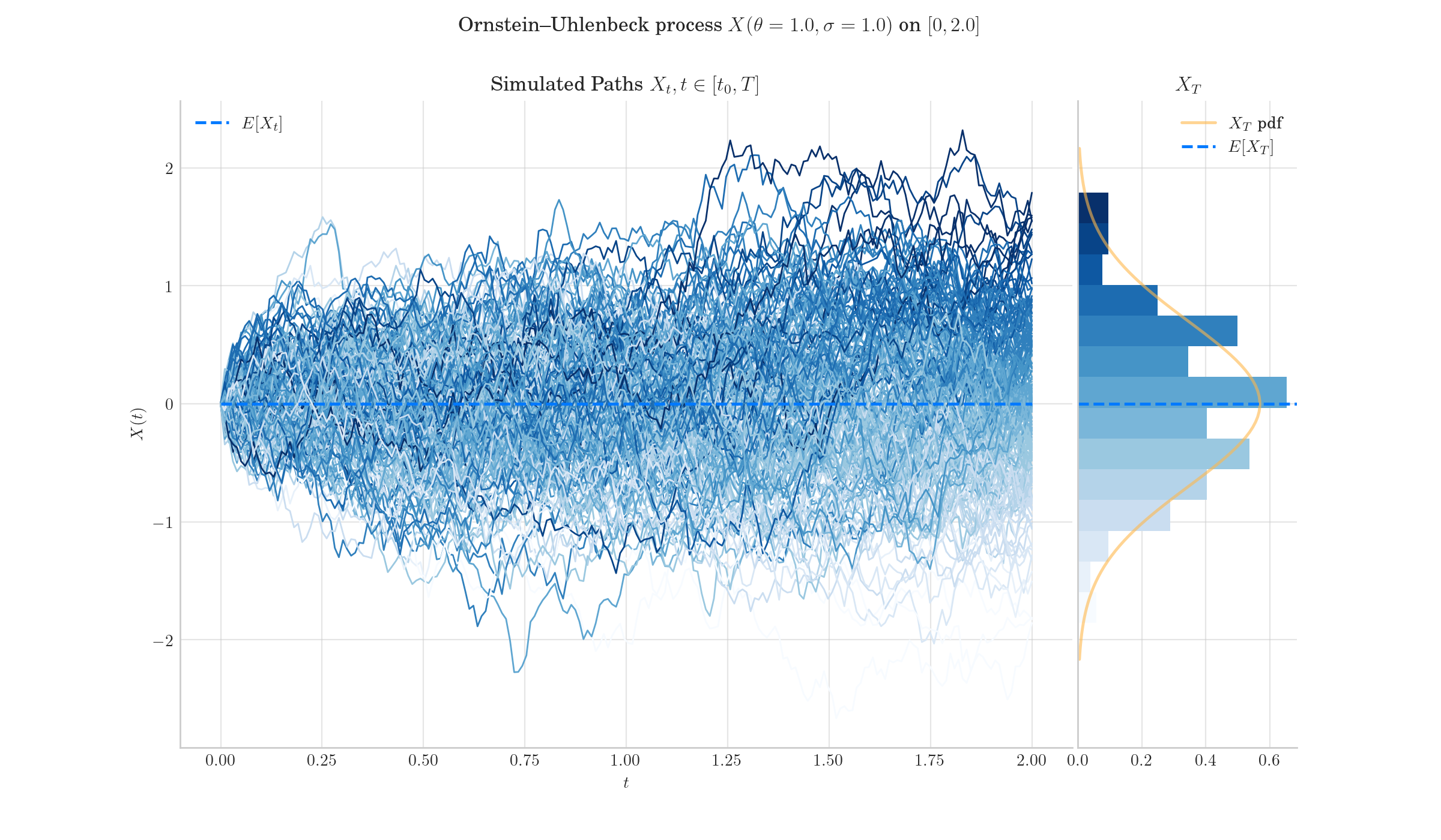 Ornstein–Uhlenbeck process $X(\theta=1.0, \sigma=1.0)$ on $[0,2.0]$, Simulated Paths $X_t, t \in [t_0, T]$, $X_T$
