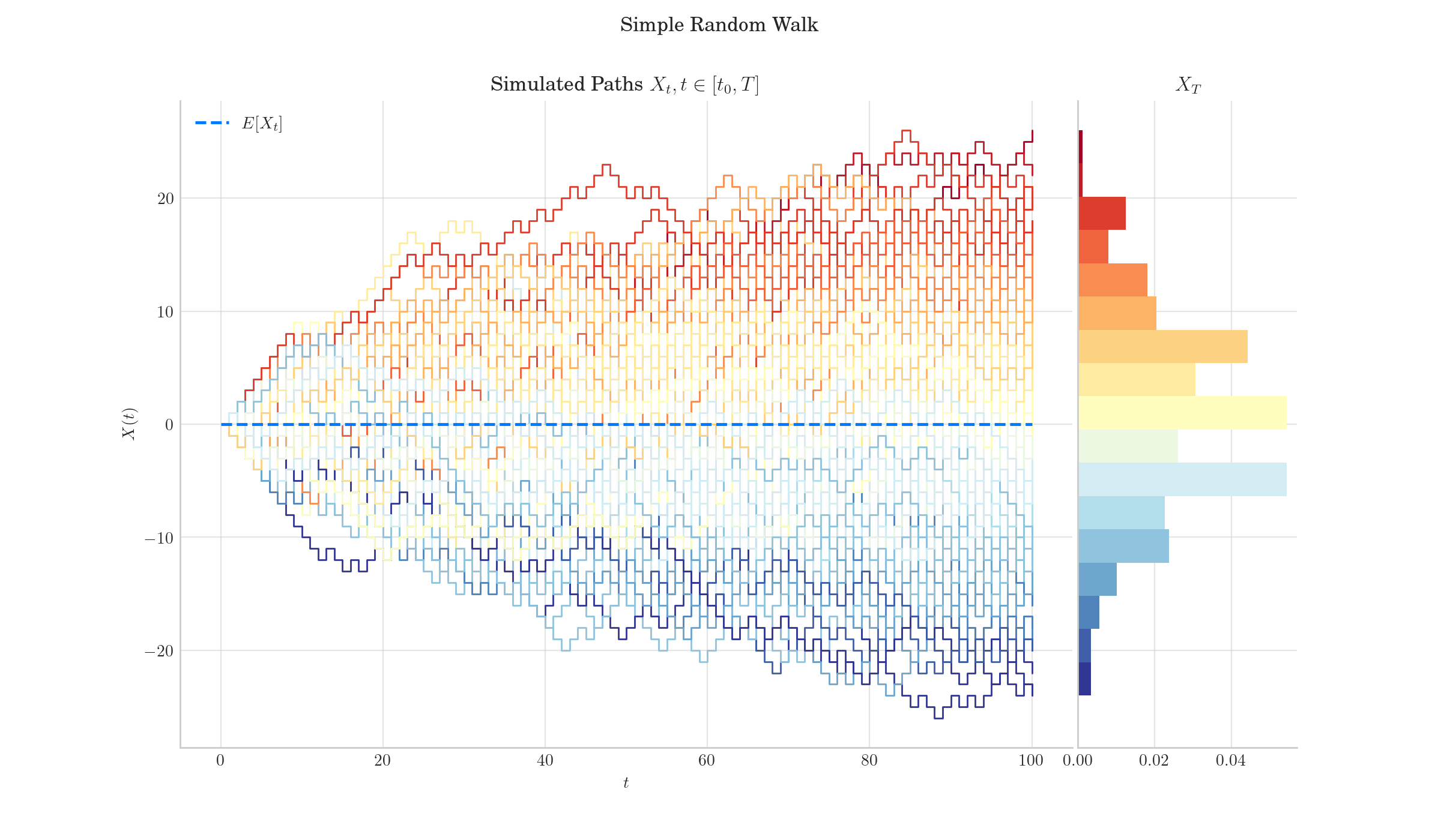 Random Walk Simulation