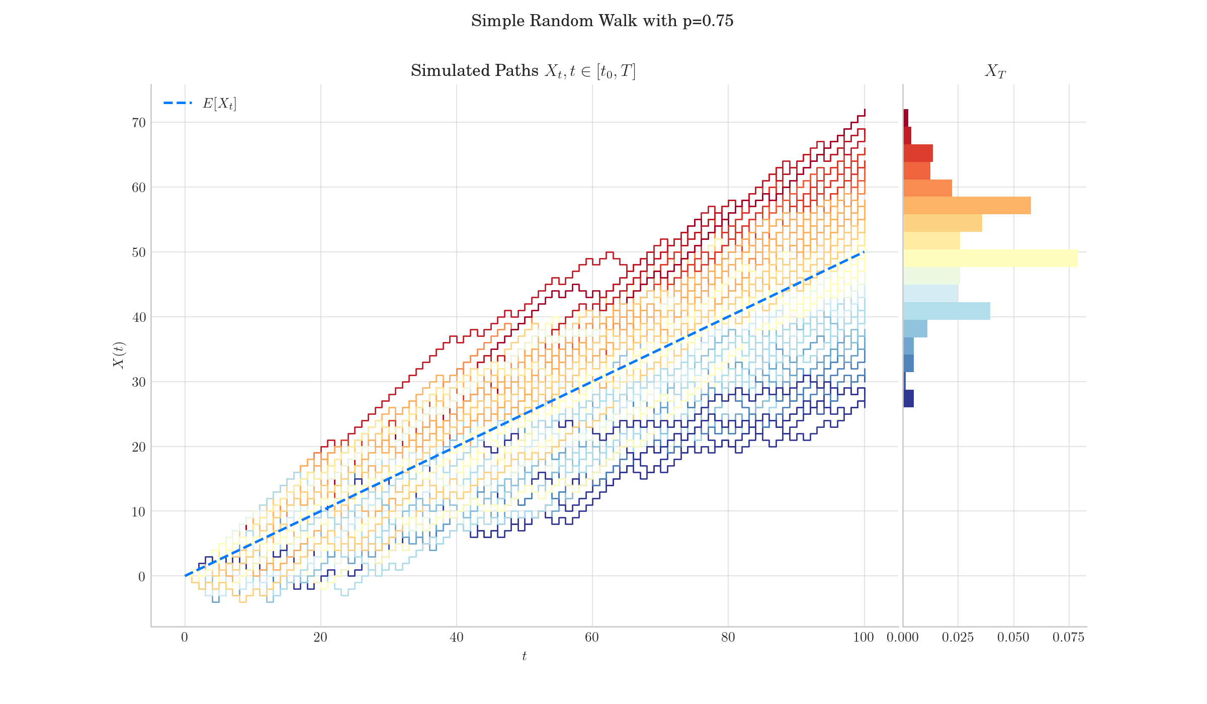 Simple Random Walk with p=0.75, Simulated Paths $X_t, t \in [t_0, T]$, $X_T$