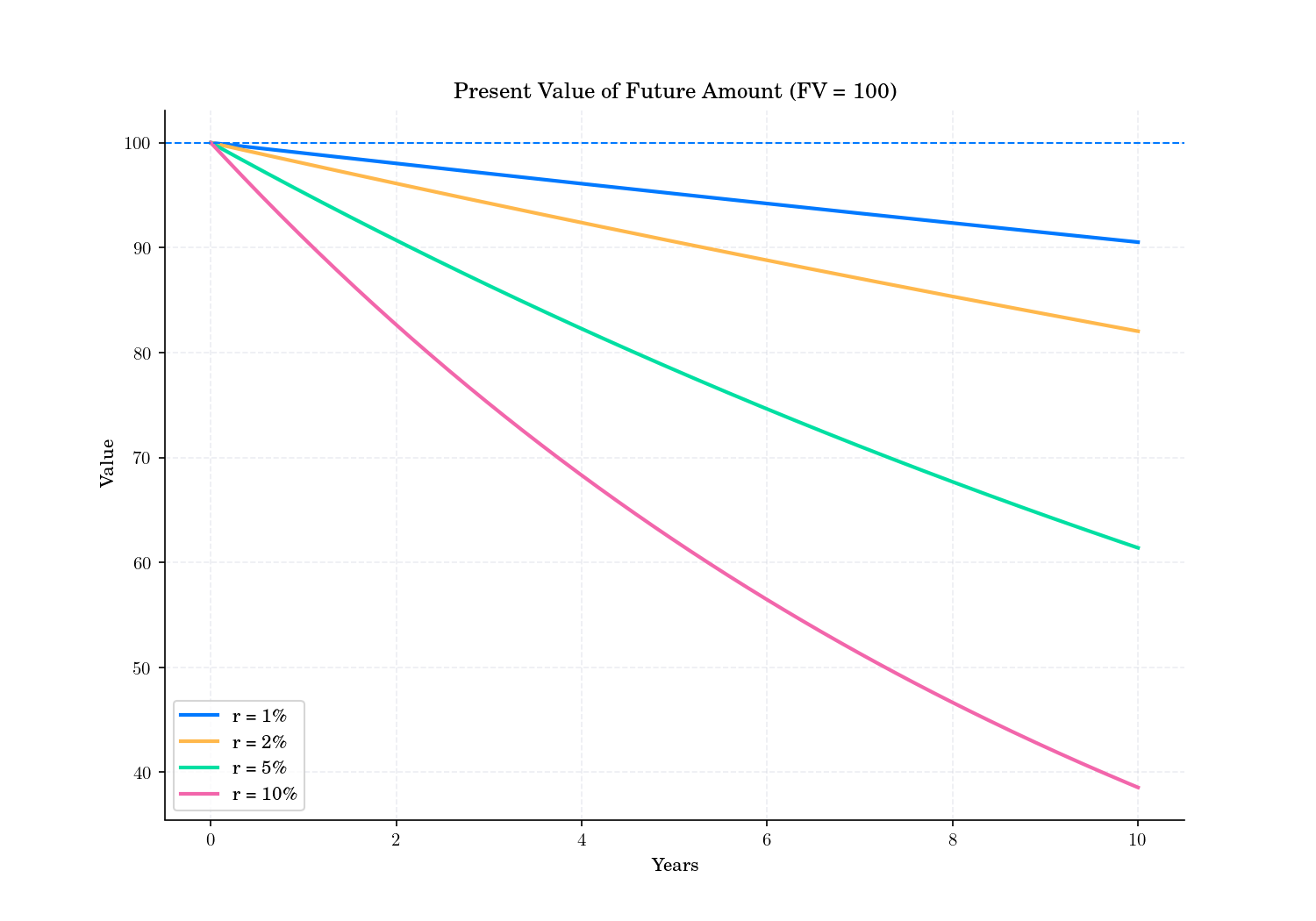 Present Value of Future Amount (FV = 100)