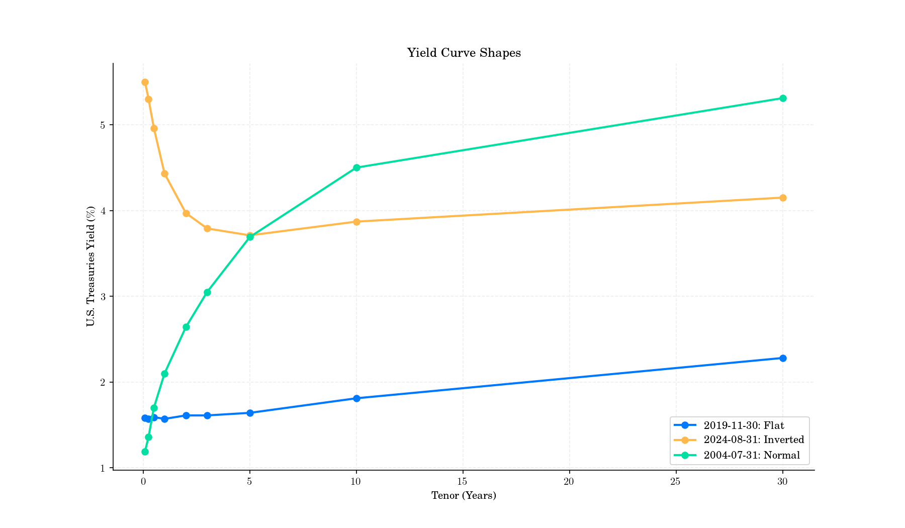 Yield Curve Shapes